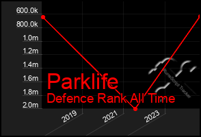 Total Graph of Parklife