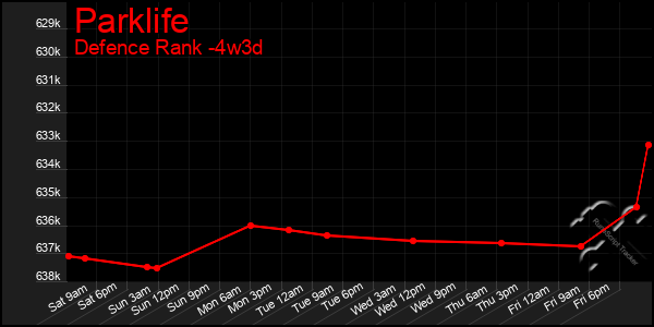 Last 31 Days Graph of Parklife