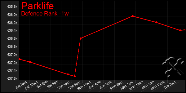 Last 7 Days Graph of Parklife