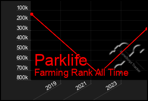 Total Graph of Parklife