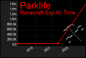 Total Graph of Parklife