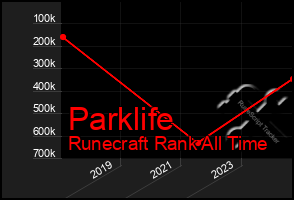 Total Graph of Parklife