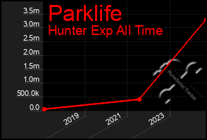 Total Graph of Parklife