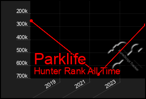 Total Graph of Parklife