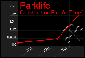 Total Graph of Parklife