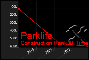 Total Graph of Parklife