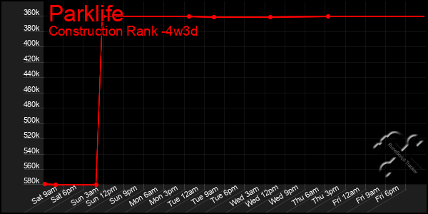 Last 31 Days Graph of Parklife