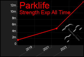 Total Graph of Parklife