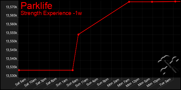 Last 7 Days Graph of Parklife