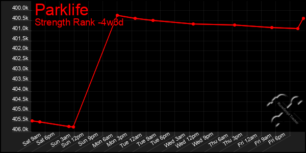 Last 31 Days Graph of Parklife