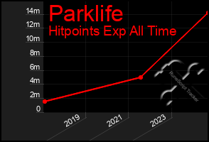 Total Graph of Parklife