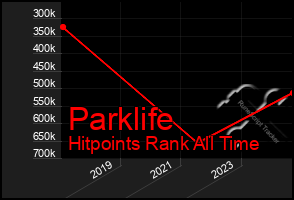 Total Graph of Parklife