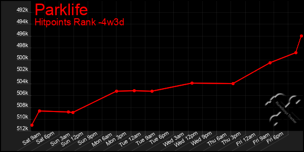 Last 31 Days Graph of Parklife