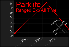 Total Graph of Parklife