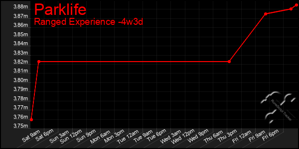 Last 31 Days Graph of Parklife