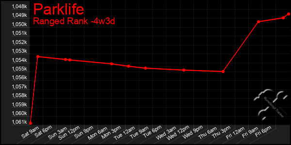 Last 31 Days Graph of Parklife