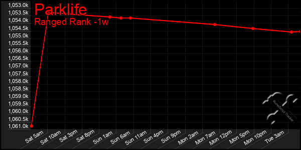 Last 7 Days Graph of Parklife