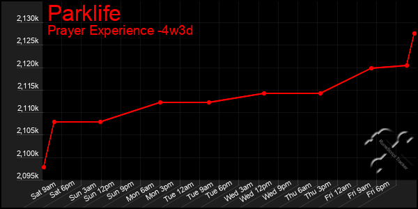 Last 31 Days Graph of Parklife