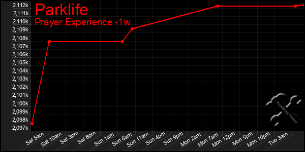 Last 7 Days Graph of Parklife