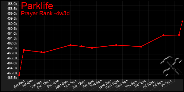 Last 31 Days Graph of Parklife