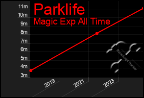 Total Graph of Parklife