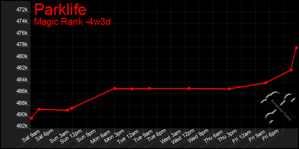 Last 31 Days Graph of Parklife