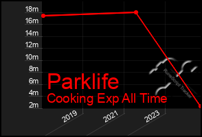 Total Graph of Parklife