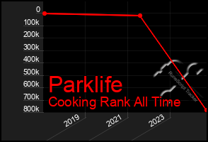 Total Graph of Parklife