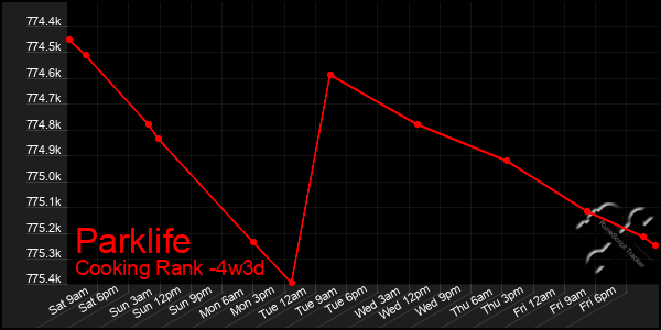 Last 31 Days Graph of Parklife