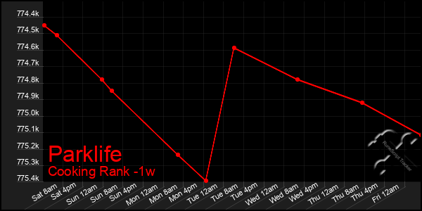 Last 7 Days Graph of Parklife