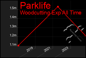 Total Graph of Parklife