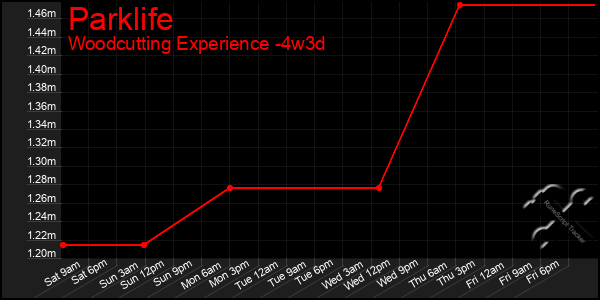 Last 31 Days Graph of Parklife