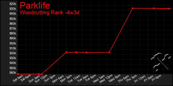 Last 31 Days Graph of Parklife