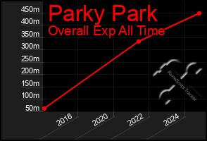 Total Graph of Parky Park