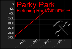 Total Graph of Parky Park