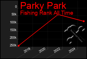Total Graph of Parky Park