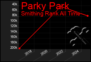 Total Graph of Parky Park