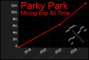 Total Graph of Parky Park