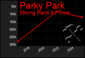 Total Graph of Parky Park