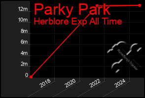 Total Graph of Parky Park