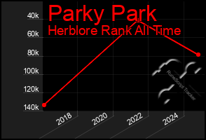 Total Graph of Parky Park