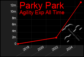 Total Graph of Parky Park