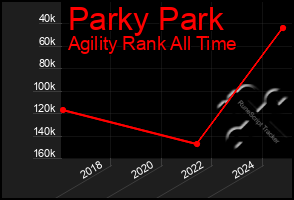 Total Graph of Parky Park