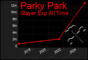 Total Graph of Parky Park