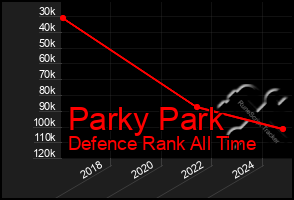 Total Graph of Parky Park