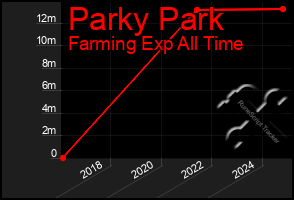 Total Graph of Parky Park