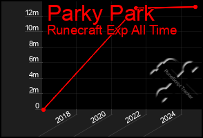 Total Graph of Parky Park