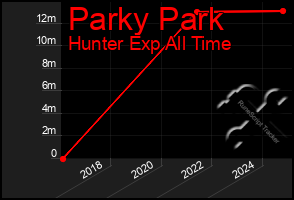 Total Graph of Parky Park