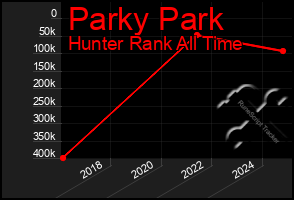 Total Graph of Parky Park