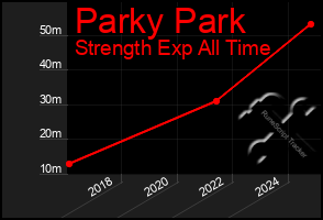 Total Graph of Parky Park